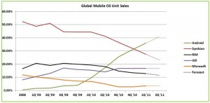 График роста мобильных платформ от Gartner
