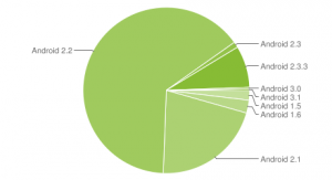 диаграмма распределения версий Android