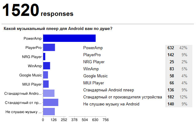 Droidvotes: музыкальные плееры для Android