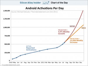 Количество активаций Android-коммуникаторов в день