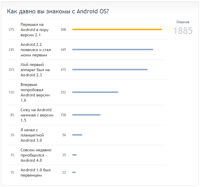 DroidVoes: статистика версий Android