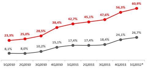 Доля смартфонов на рынке мобильных телефонов, 2010-2012