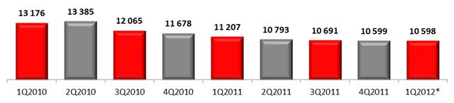 Среднерыночная цена смартфона, руб.,  2010-2012 гг.