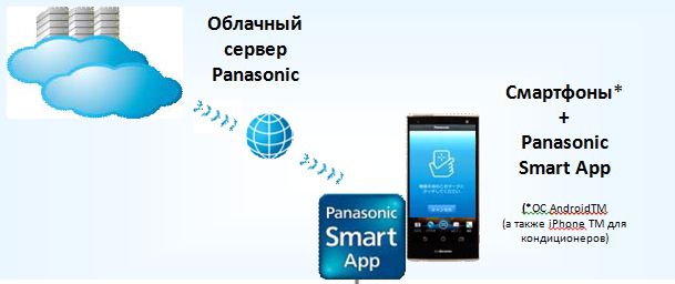 Panasonic Smart-App