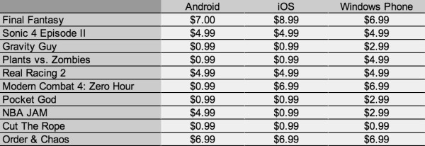 Цены на игры в Android, iOS, Windows Phone