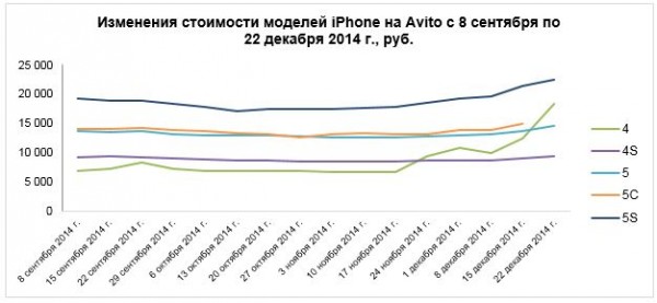 iphone_price_rises_avito